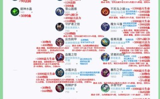 王者荣耀怎么升级装备（王者荣耀里面装备怎么升级）