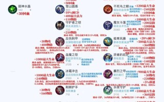 王者荣耀防御装备排名 - 王者荣耀防御装备分析