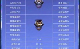 用户提交的关键词——王者荣耀新段位教学