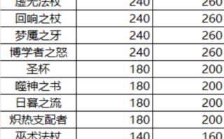 王者荣耀相同装备叠加 - 王者荣耀出相同的装备效果叠加吗