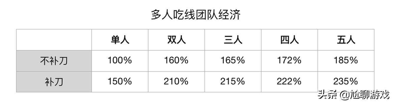 王者荣耀打经济攻略：如何快速积累资源-第7张图片-益智游