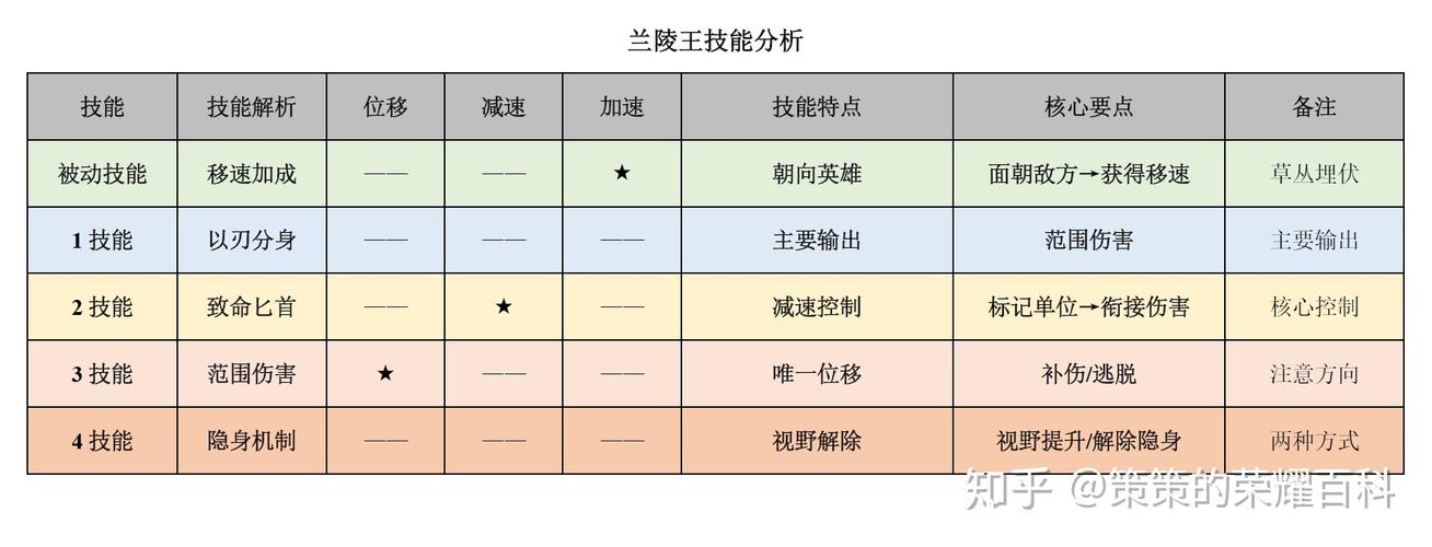 王者荣耀兰陵王技术教学(王者荣耀兰陵王的操作技巧)-第5张图片-益智游 王者荣耀兰陵王技术教学(王者荣耀兰陵王的操作技巧)-第5张图片-益智游