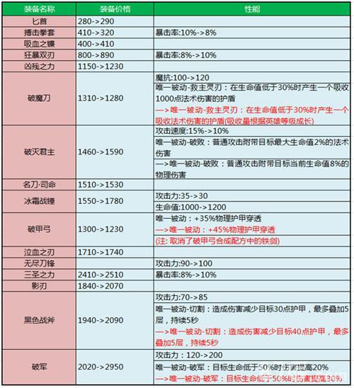 王者荣耀新增装备,王者荣耀新增装备原初遗珠怎么买-第3张图片-益智游 王者荣耀新增装备,王者荣耀新增装备原初遗珠怎么买-第3张图片-益智游