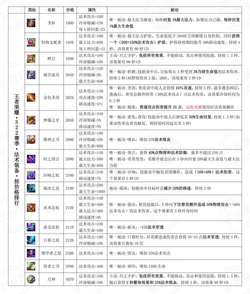 王者荣耀攻略装备,王者荣耀装备到底该怎么出-第3张图片-益智游 王者荣耀攻略装备,王者荣耀装备到底该怎么出-第3张图片-益智游
