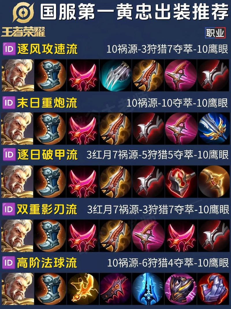 王者荣耀黄忠怎么出装，王者荣耀黄忠怎么出装才让他的大招伤害最大化-第6张图片-益智游