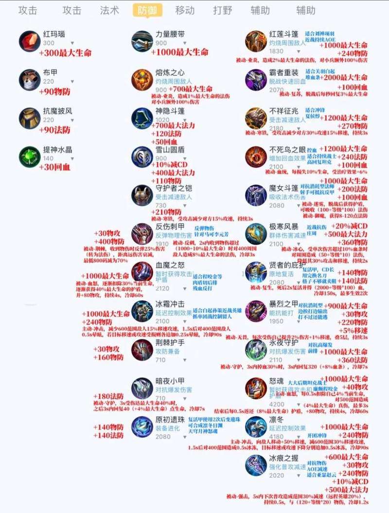 王者荣耀防御装备排名 - 王者荣耀防御装备分析-第1张图片-益智游