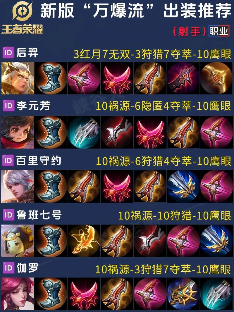 王者荣耀射手装备解析 - 王者射手装备介绍图片大全-第3张图片-益智游 王者荣耀射手装备解析 - 王者射手装备介绍图片大全-第3张图片-益智游