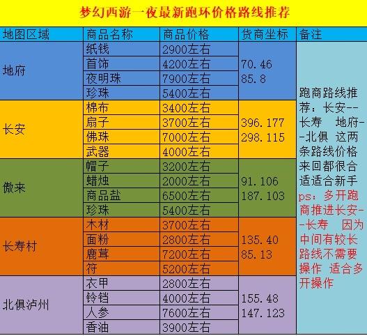 梦幻西游2跑商攻略(梦幻跑商二刷法)-第6张图片-益智游 梦幻西游2跑商攻略(梦幻跑商二刷法)-第6张图片-益智游