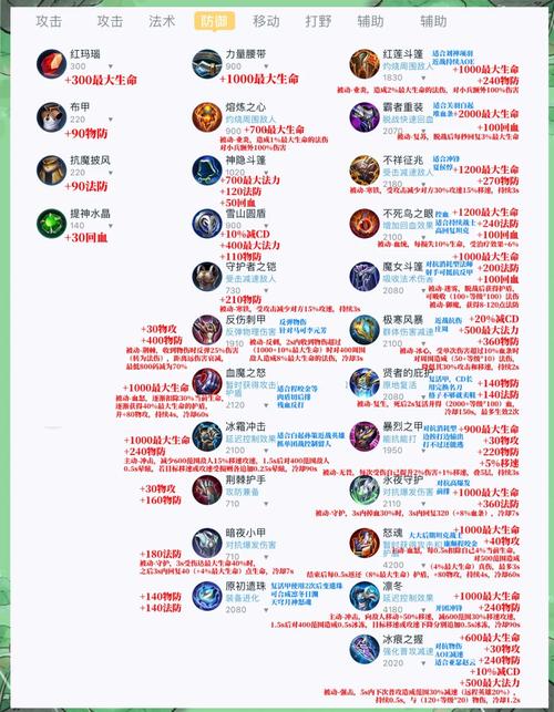 王者荣耀防御装备攻略 - 王者防御装备详细介绍针对出装-第3张图片-益智游 王者荣耀防御装备攻略 - 王者防御装备详细介绍针对出装-第3张图片-益智游