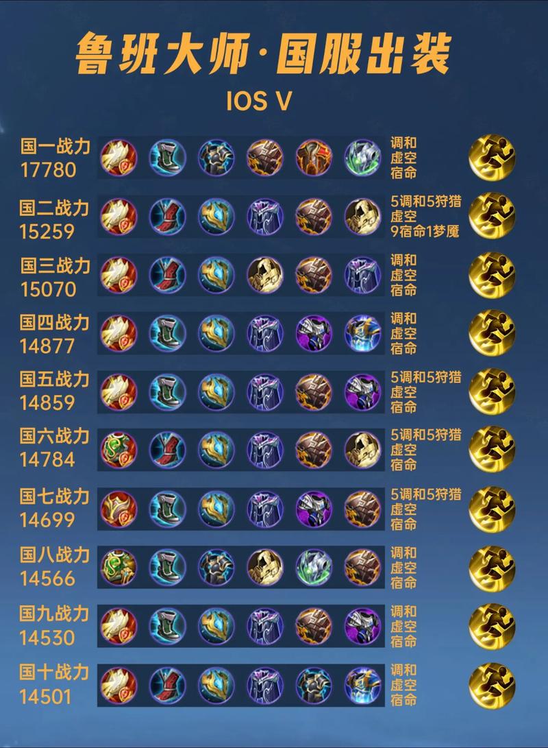 王者荣耀鲁班装备方案 - 王者荣耀鲁班用什么装备-第5张图片-益智游 王者荣耀鲁班装备方案 - 王者荣耀鲁班用什么装备-第5张图片-益智游