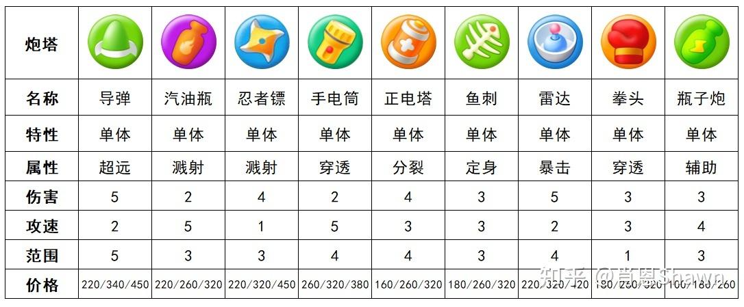 保卫萝卜3攻略公园32(保卫萝卜3 公园32关)-第5张图片-益智游 保卫萝卜3攻略公园32(保卫萝卜3 公园32关)-第5张图片-益智游