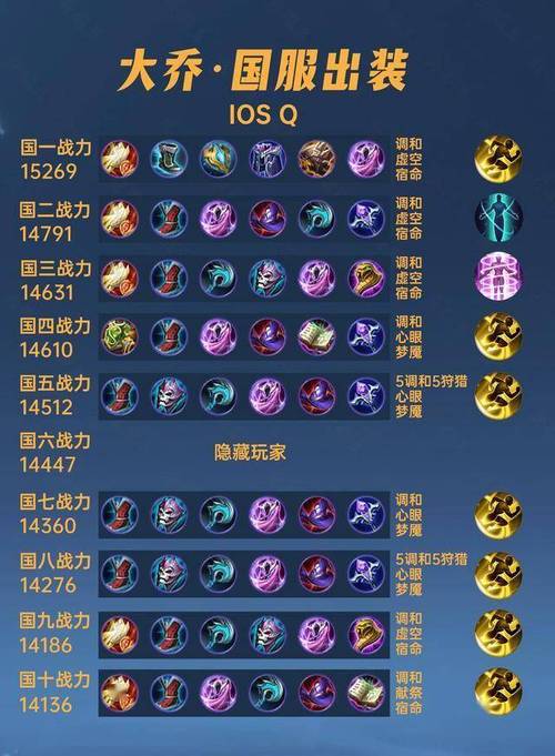 王者荣耀大乔最强出装 - 王者荣耀大乔出什么装备-第4张图片-益智游 王者荣耀大乔最强出装 - 王者荣耀大乔出什么装备-第4张图片-益智游