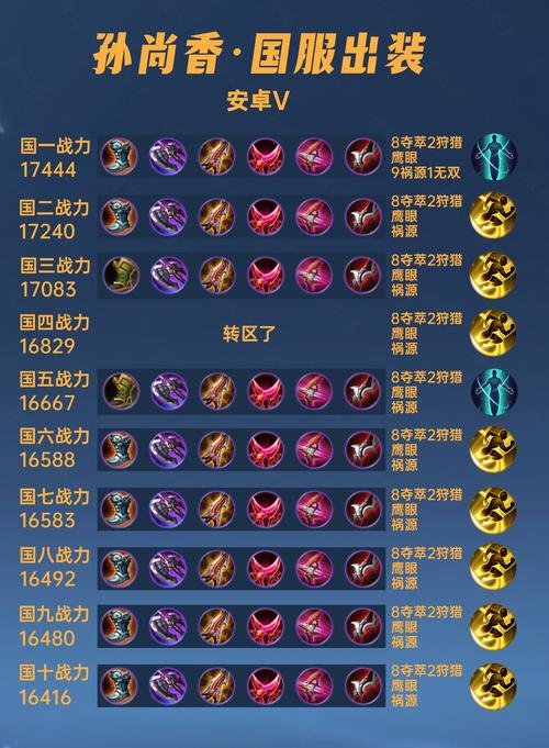 王者荣耀国服第一孙尚香出装,2021国服第一孙尚香无敌出装-第5张图片-益智游 王者荣耀国服第一孙尚香出装,2021国服第一孙尚香无敌出装-第5张图片-益智游