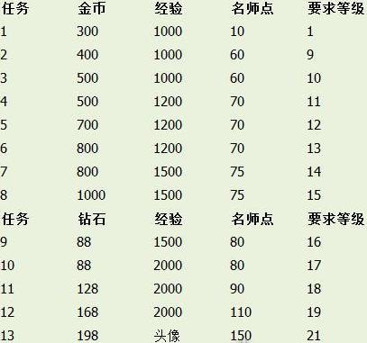 王者荣耀师徒玩法(王者 师徒)-第5张图片-益智游 王者荣耀师徒玩法(王者 师徒)-第5张图片-益智游