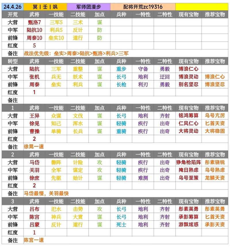 率土之滨演武困难攻略(率土之滨演武困难最后一关平民过法)-第4张图片-益智游 率土之滨演武困难攻略(率土之滨演武困难最后一关平民过法)-第4张图片-益智游