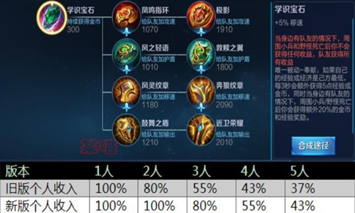 王者荣耀辅助宝石教学,王者荣耀辅助宝石教学图片-第4张图片-益智游 王者荣耀辅助宝石教学,王者荣耀辅助宝石教学图片-第4张图片-益智游