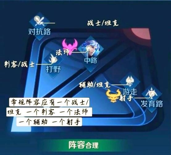 王者荣耀各路位置玩法 - 王者各路介绍-第1张图片-益智游 王者荣耀各路位置玩法 - 王者各路介绍-第1张图片-益智游