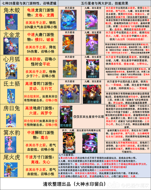 梦幻星官攻略 - 梦幻手游星官需要什么配置-第2张图片-益智游 梦幻星官攻略 - 梦幻手游星官需要什么配置-第2张图片-益智游