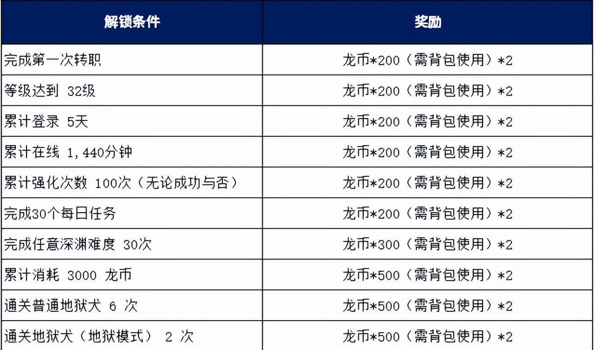 龙之谷赚钱攻略,龙之谷怎么搬砖赚钱之道-第5张图片-益智游 龙之谷赚钱攻略,龙之谷怎么搬砖赚钱之道-第5张图片-益智游