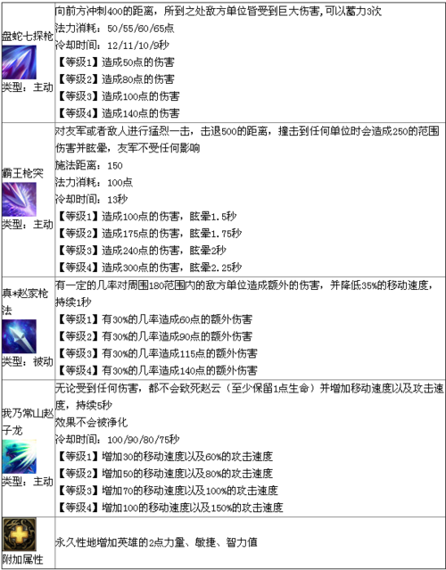 梦三国2出装攻略 - 梦三国2英雄出装-第5张图片-益智游 梦三国2出装攻略 - 梦三国2英雄出装-第5张图片-益智游