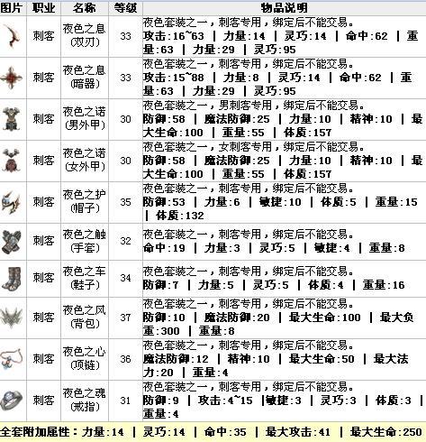 qq自由幻想刺客攻略 - 自由幻想刺客装备搭配-第4张图片-益智游