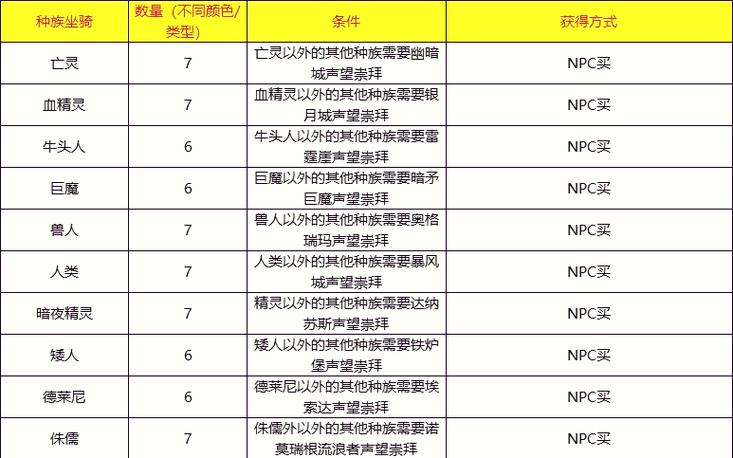 骑士升级攻略 - 骑士升级攻略怀旧服怎么玩-第5张图片-益智游 骑士升级攻略 - 骑士升级攻略怀旧服怎么玩-第5张图片-益智游